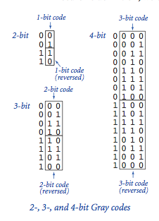 2-, 3-, and 4-bit Gray codes