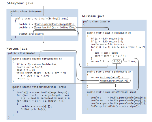 Modular programming diagram