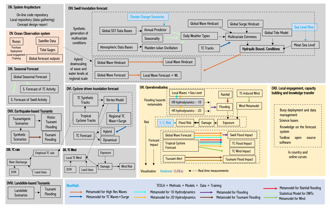 Introduction — Impact Forecast System