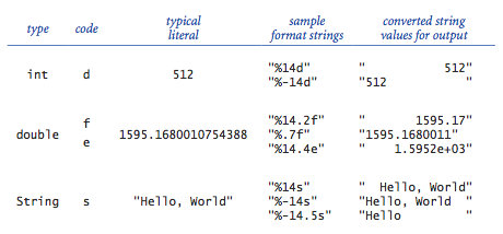 Printf formatting examples