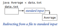 Redirecting standard input