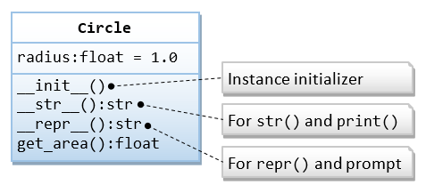 Circle class diagram