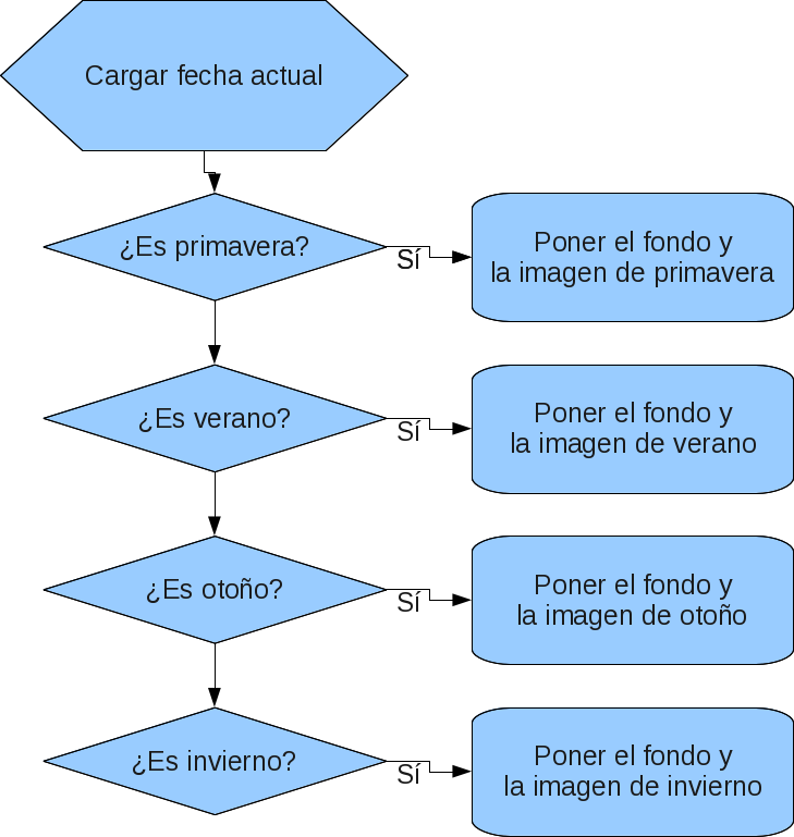 Diagrama