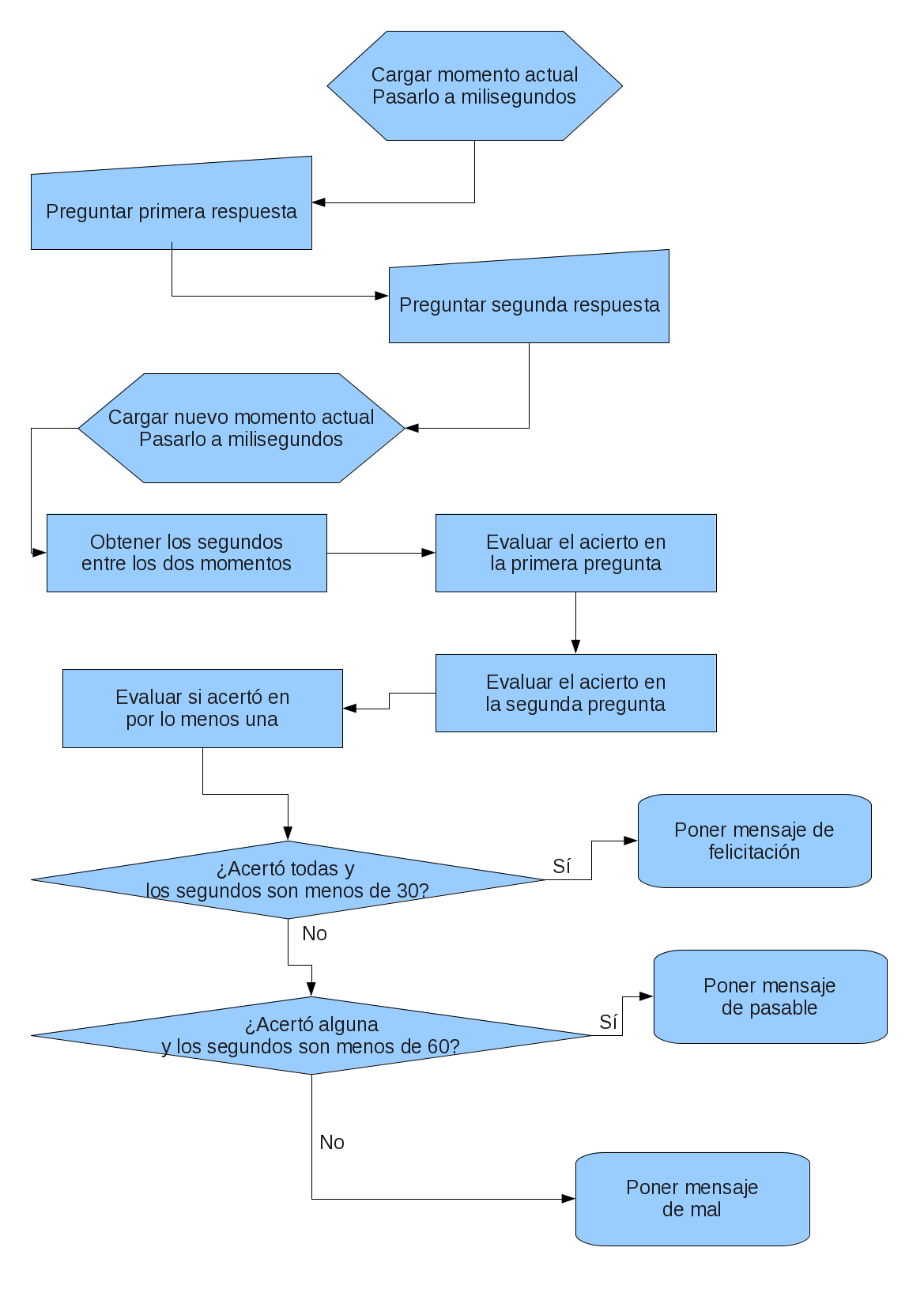 Diagrama