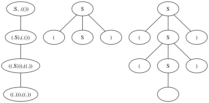 El análisis sintáctico o parsing