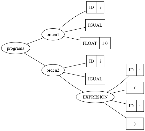 El análisis sintáctico o parsing