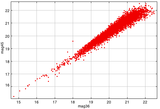 magnitudes en las bandas de 3.6 y 4.5µm representadas una frente a la otra