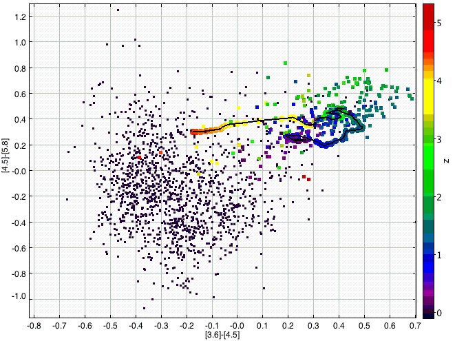 Diagrama color-color con la posición de los cuásares SDSS/SWIRE