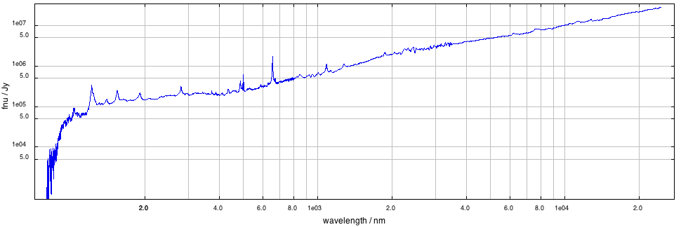 UV to mid-IR spectrum of a typical quasar