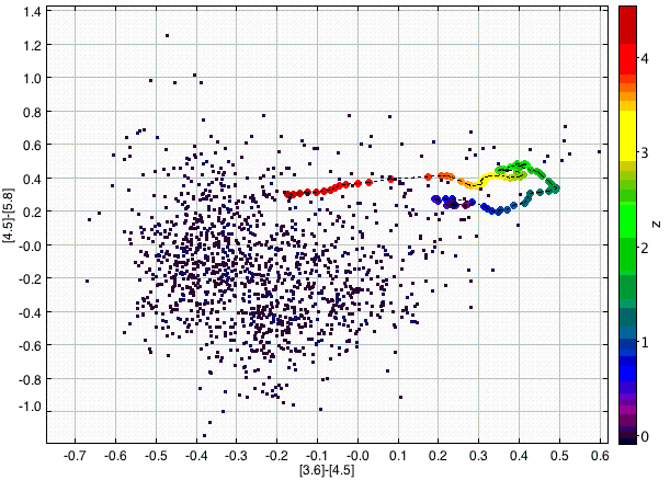 traza de la SED AGN en diagrama color-color en función de z